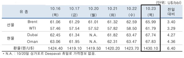 ▲ 중동산 Dubai유 등 국제유가의 일일 변동 현황