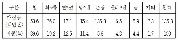 ▲ 우리나라 금속광물 매장량 현황(2022년 기준).