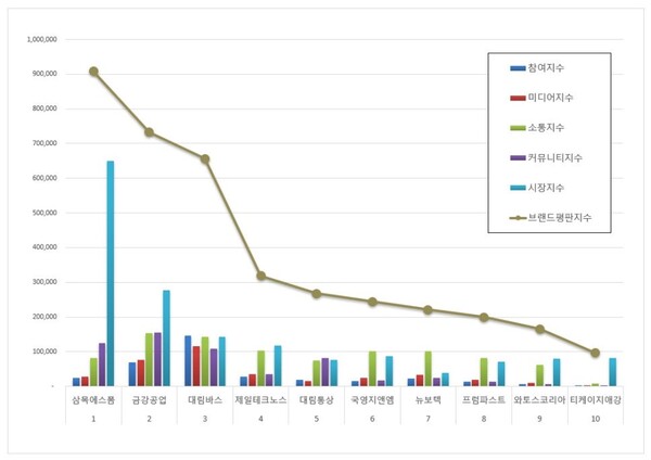 건축제품 상장기업 10월 브랜드평판 빅데이터 분석