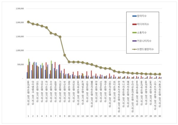 정기적금 10월 브랜드평판 빅데이터 분석
