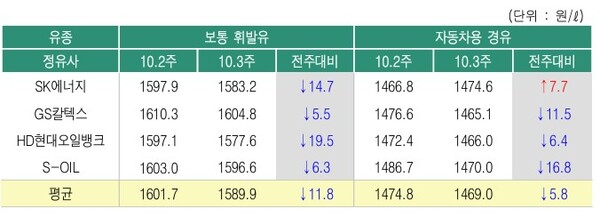 ▲ 10월3주 정유사별 석유제품 공급가격 변동 현황