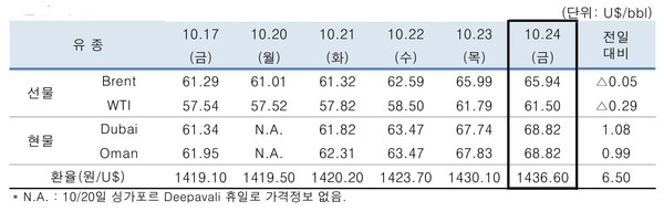 ▲ 중동산Dubai유 등 국제유가의 일일 변동 현황