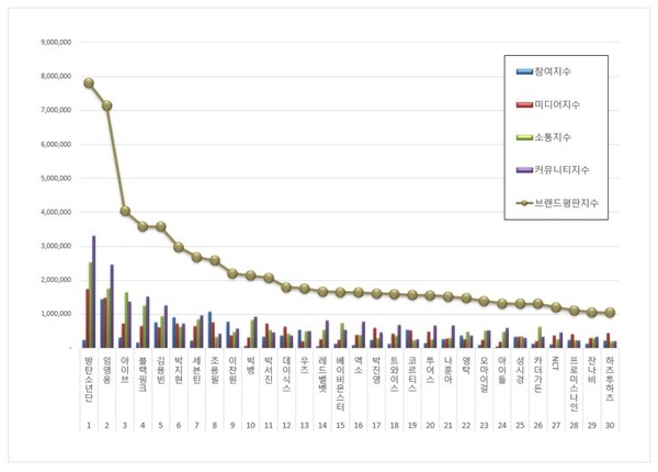 가수 10월 브랜드평판 빅데이터 분석