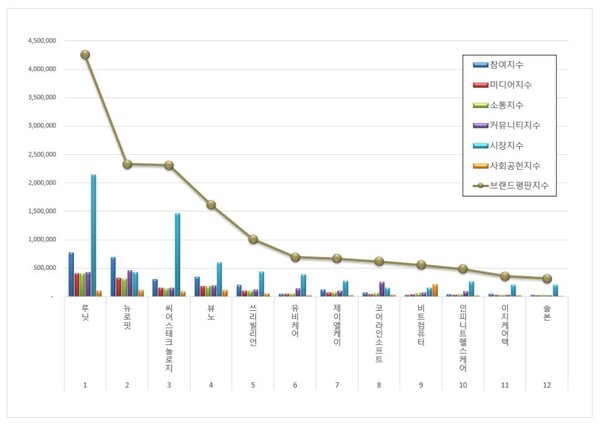 건강관리기술 상장기업 10월 브랜드평판 빅데이터 분석