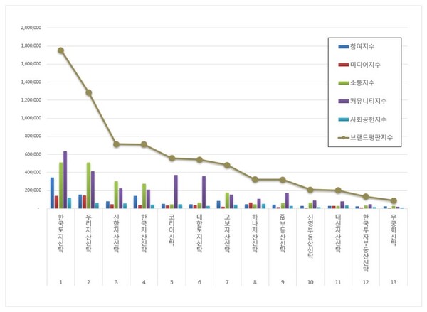 부동산신탁 10월 브랜드평판 빅데이터 분석