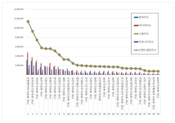 펀드 10월 브랜드평판 빅데이터 분석