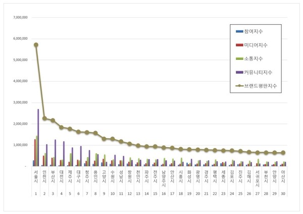 대한민국 도시 10월 브랜드평판 빅데이터 분석