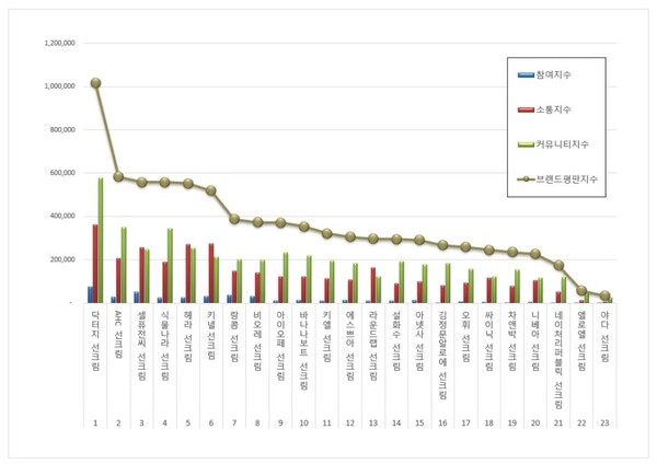 선크림 10월 브랜드평판 빅데이터 분석