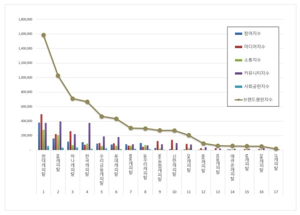 캐피탈 10월 브랜드평판 빅데이터 분석