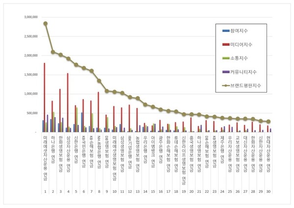 연금 10월 브랜드평판 빅데이터 분석