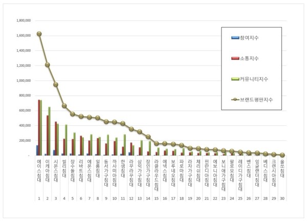 침대 10월 브랜드평판 빅데이터 분석