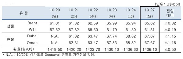 ▲ 중동산 Dubai유 등 국제유가의 일일 변동 현황