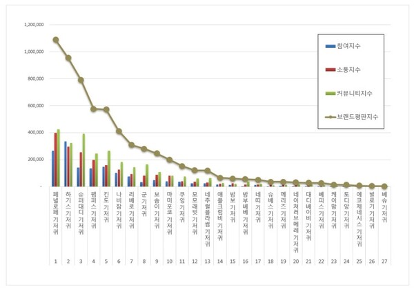 기저귀 10월 브랜드평판 빅데이터 분석