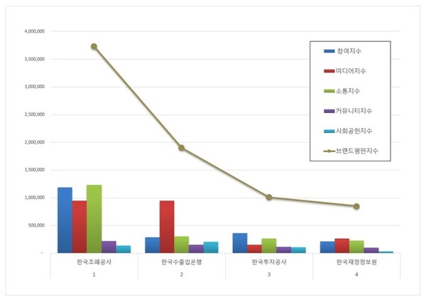 기획재정부 공공기관 10월 브랜드평판 빅데이터 분석 