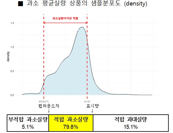 ▲ 과소 평균실량 상품 샘플분포도.