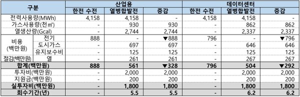 ▲ 자가열병합발전 사업성 분석