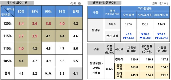 ▲ 자가열병합발전 사업성 분석(민감도 분석-산업용)