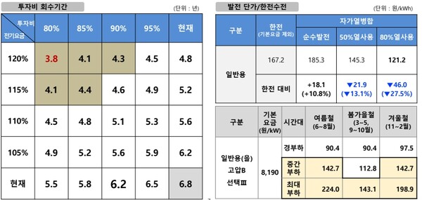 ▲ 자가열병합 발전 사업성 분석(민감도 분석-일반용)