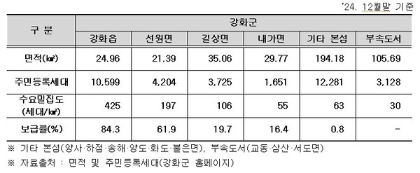 ▲강화군 읍·면별 수요밀집도.