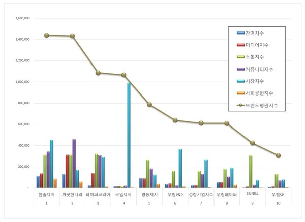 종이목재 상장기업 10월 브랜드평판 빅데이터 분석