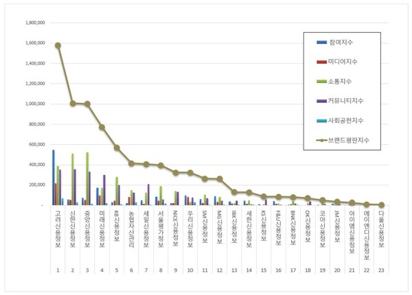 채권추심 10월 브랜드평판 빅데이터 분석
