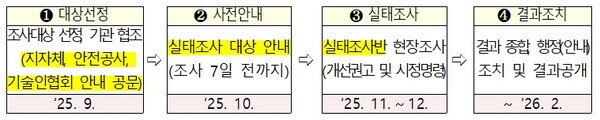 ▲ 전기안전관리업무에 대한 실태조사 추진 절차.