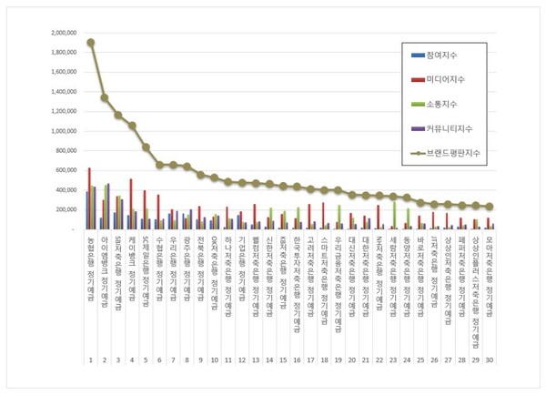 정기예금 10월 브랜드평판 빅데이터 분석