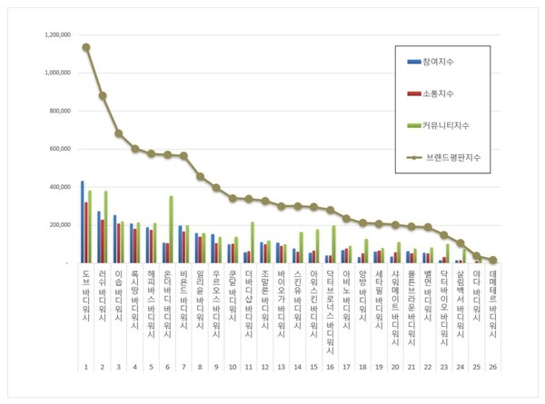바디워시 10월 브랜드평판 빅데이터 분석