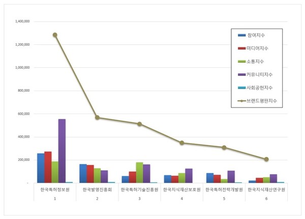 특허청 공공기관 10월 브랜드평판 빅데이터 분석
