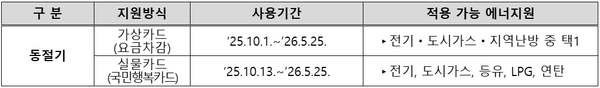 ▲에너지바우처 동절기 사용 안내(에너지공단 제공)