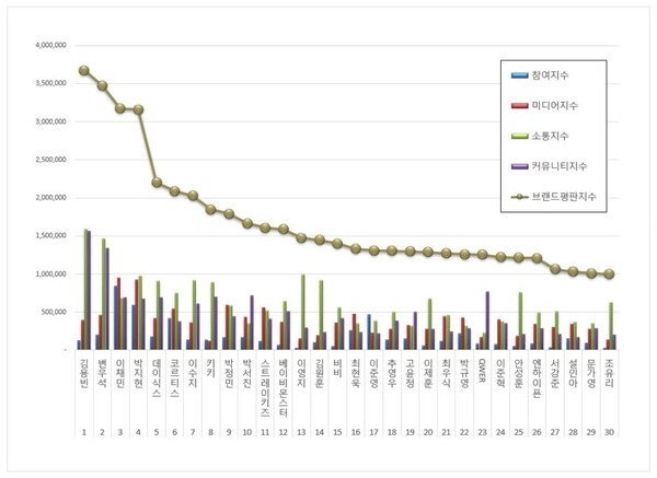 라이지이 스타 10월 브랜드평판 빅데이터 분석