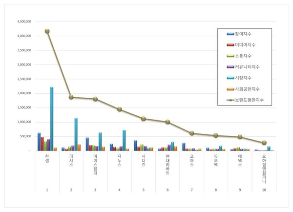 가구 상장기업 10월 브랜드평판 빅데이터 분석