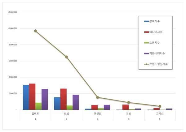 가상화폐거래소 10월 브랜드평판 빅데이터 분석