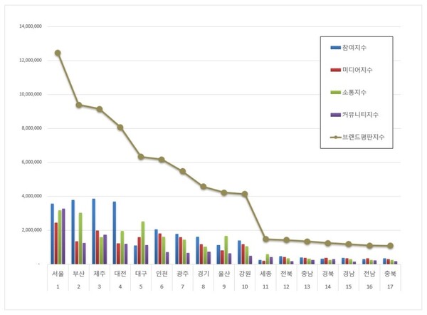 대한민국 광역자치단체 10월 브랜드평판 빅데이터 분석