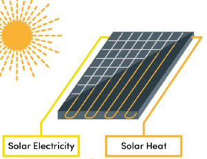 ▲ PVT 제품구조. 하나의 모듈에서 태양광 전력과 태양열 온수 생산이 가능하다.