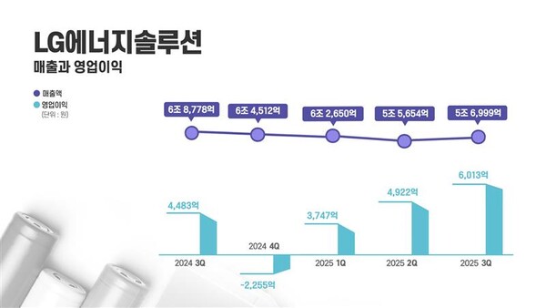 ▲ LG에너지솔루션이 3분기 실적설명회를 열고, 3분기 매출 5조 6999억원, 영업이익 6013억원을 달성했다고 발표했다.