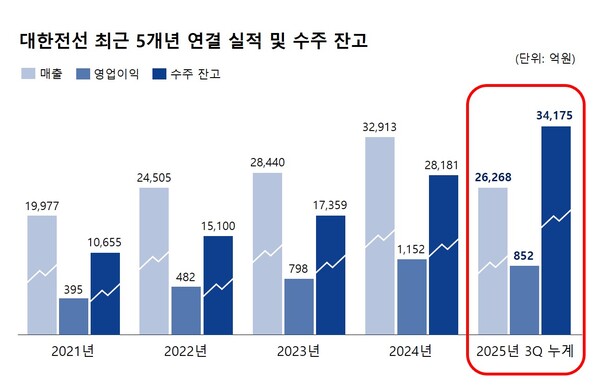 ▲대한전선의 최근 5개년 연결 실적 및 수주 잔고.