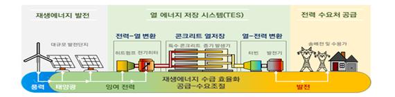 ▲카르노배터리 개략도.