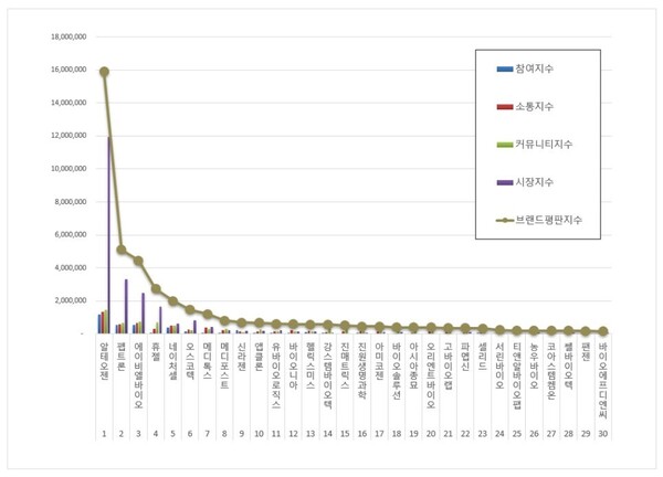 생물공학 상장기업 10월 브랜드평판 빅데이터 분석