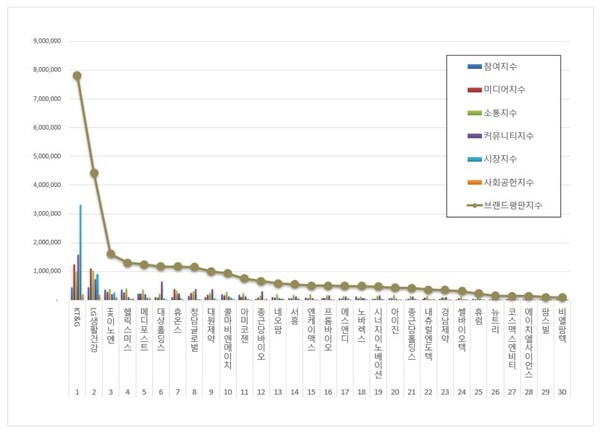 건강기능식품 관련 상장기업 10월 브랜드평판 빅데이터 분석