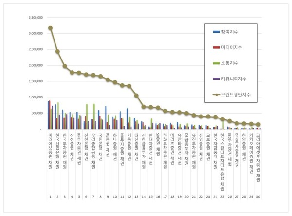 채권 10월 브랜드평판 빅데이터 분석