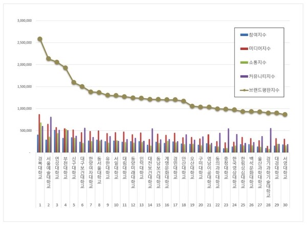 전문대학 10월 브랜드평판 빅데이터 분석 결과