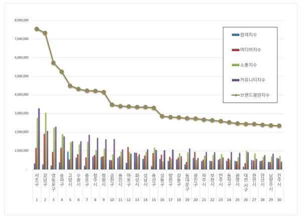 대한민국 기초자치단체 10월 브랜드평판 빅데이터 분석