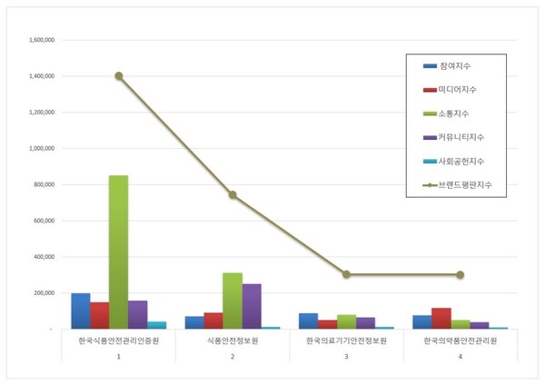 식품의약품안전처 공공기관 10월 브랜드평판 빅데이터 분석