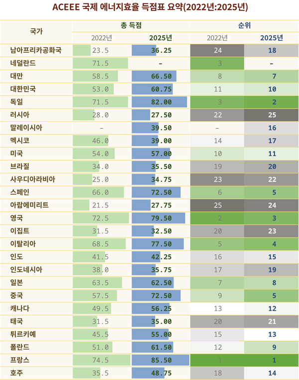 ▲ ACEEE 2025 국제 에너지효율 득점표.