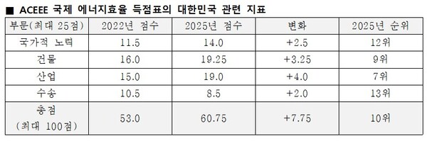 ▲ ACEEE 국제 에너지효율 득점표의 대한민국 관련 지표.