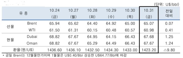 ▲ 중동산 Dubai유 등 국제유가의 일일 변동 현황