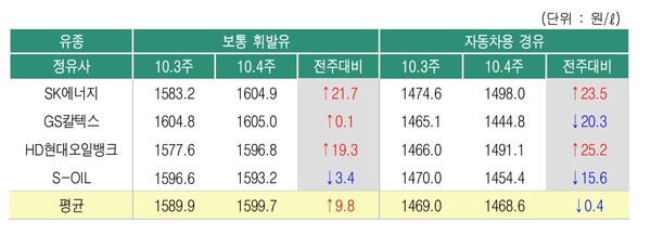 ▲ 10월4주 정유사별 석유제품 공급가격 변동 현황