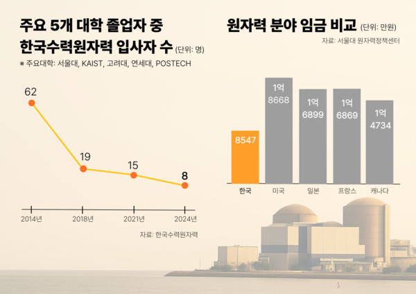 ▲원자력 인력 및 임금 현황.