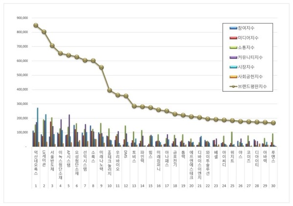 디스플레이장비 상장기업 11월 브랜드평판 빅데이터 분석